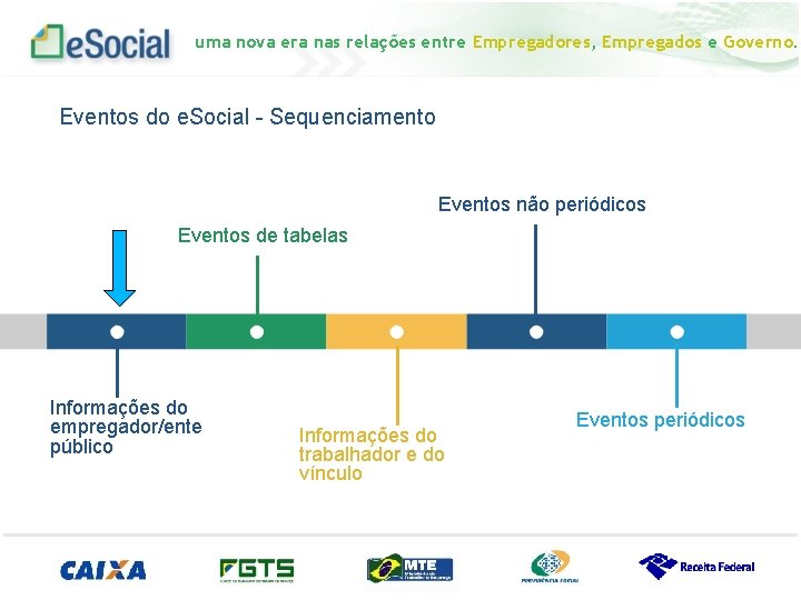 uma nova era nas relações entre Empregadores, Empregados e Governo. Eventos do e. Social