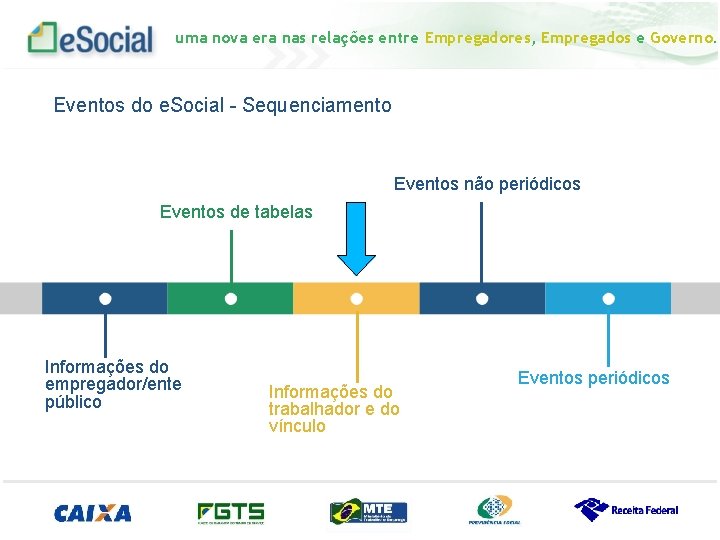 uma nova era nas relações entre Empregadores, Empregados e Governo. Eventos do e. Social