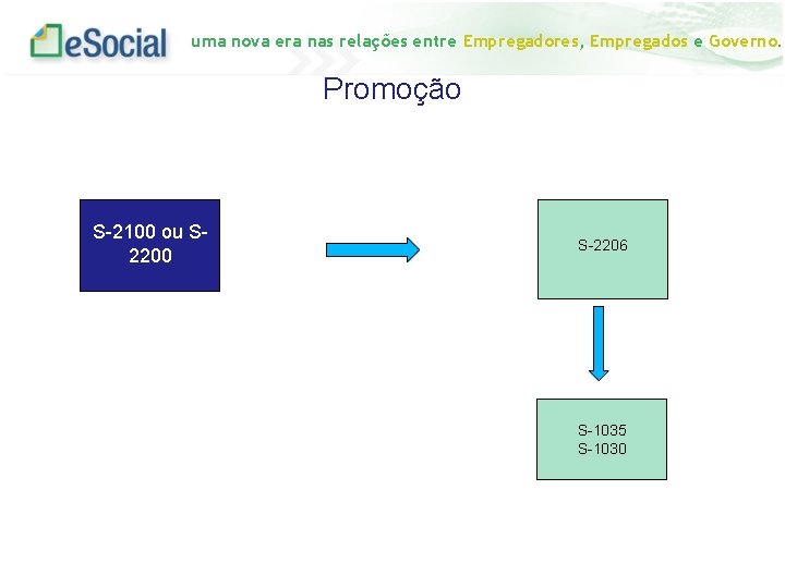 uma nova era nas relações entre Empregadores, Empregados e Governo. Promoção S-2100 ou S