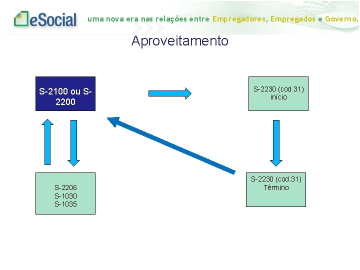 uma nova era nas relações entre Empregadores, Empregados e Governo. Aproveitamento S-2100 ou S