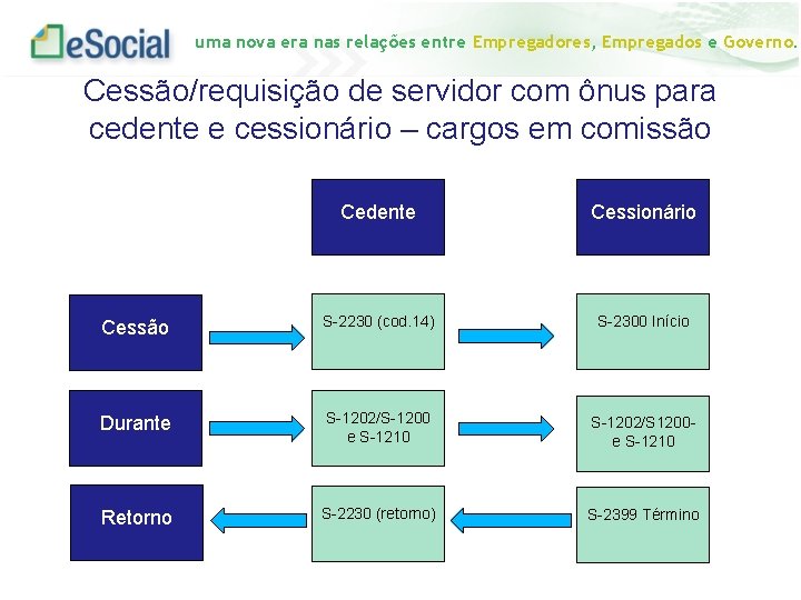 uma nova era nas relações entre Empregadores, Empregados e Governo. Cessão/requisição de servidor com