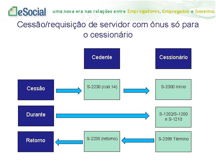 uma nova era nas relações entre Empregadores, Empregados e Governo. Cessão/requisição de servidor com