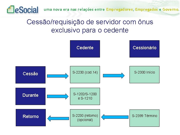 uma nova era nas relações entre Empregadores, Empregados e Governo. Cessão/requisição de servidor com