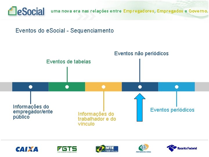 uma nova era nas relações entre Empregadores, Empregados e Governo. Eventos do e. Social