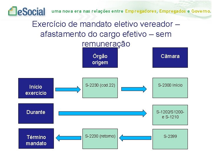 uma nova era nas relações entre Empregadores, Empregados e Governo. Exercício de mandato eletivo