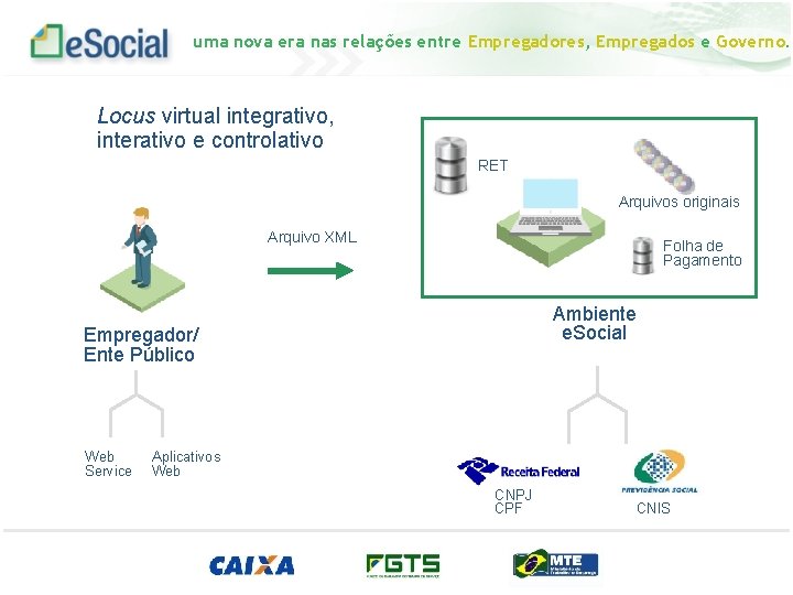 uma nova era nas relações entre Empregadores, Empregados e Governo. Locus virtual integrativo, interativo