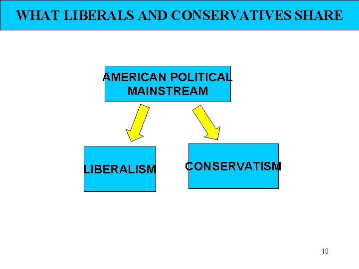 WHAT LIBERALS AND CONSERVATIVES SHARE AMERICAN POLITICAL MAINSTREAM LIBERALISM CONSERVATISM 10 