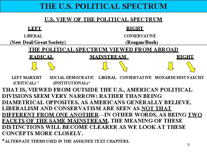 THE U. S. POLITICAL SPECTRUM U. S. VIEW OF THE POLITICAL SPECTRUM LEFT RIGHT