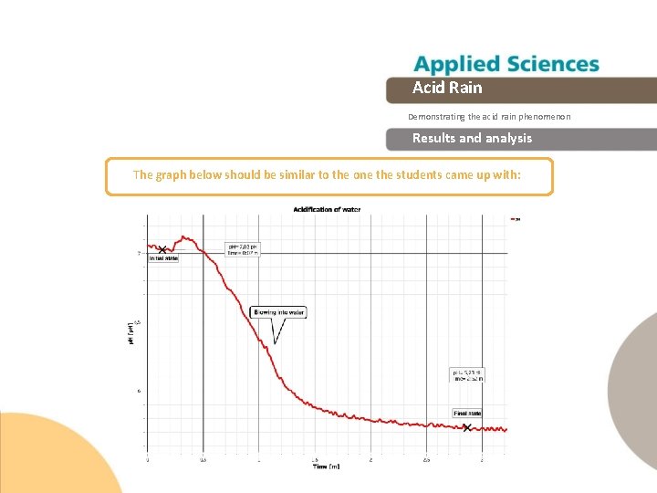 Acid Rain Demonstrating the acid rain phenomenon Results and analysis The graph below should