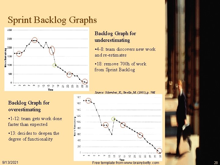 Sprint Backlog Graphs Backlog Graph for underestimating • 4 -8: team discovers new work