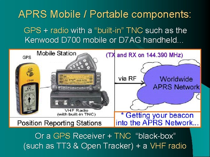 APRS Mobile / Portable components: GPS + radio with a “built-in” TNC such as