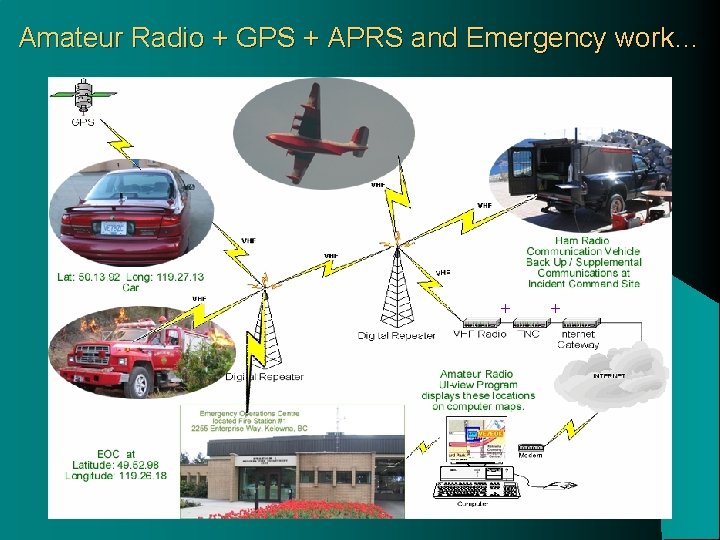 Amateur Radio + GPS + APRS and Emergency work… + + 