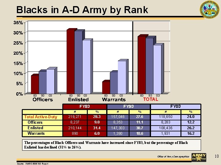 Blacks in the U S Army Then and