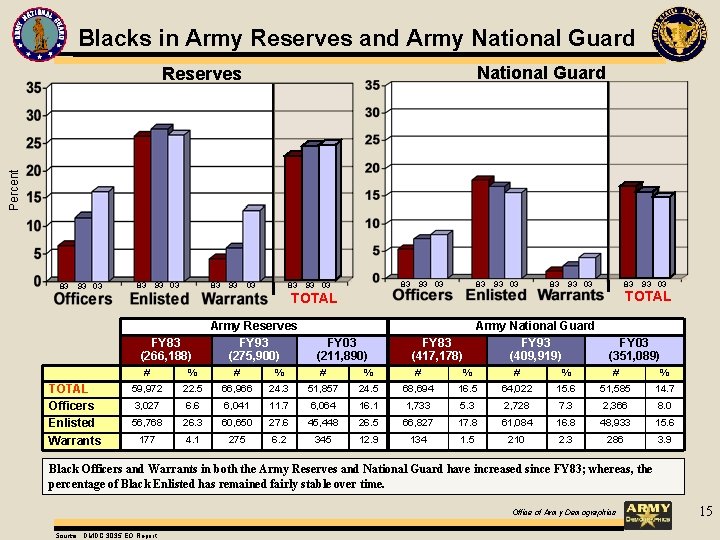 Blacks in the U S Army Then and