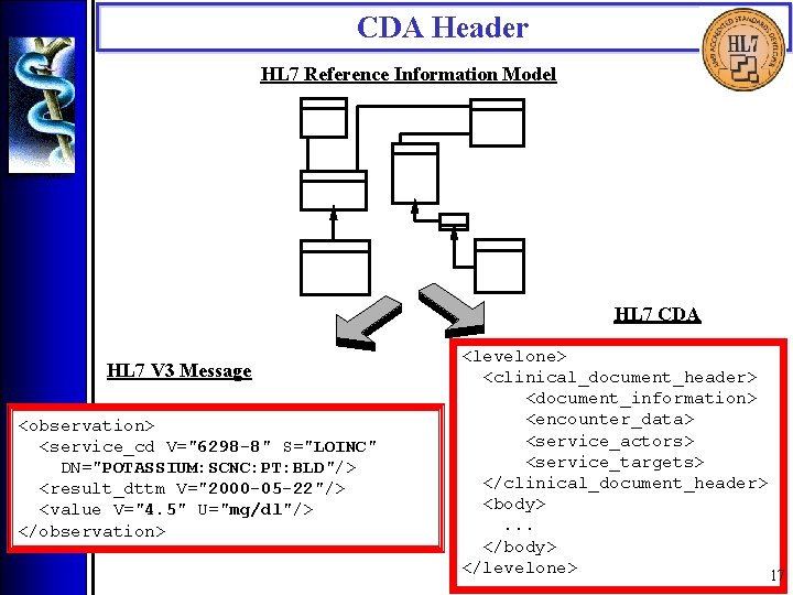 CDA Header HL 7 Reference Information Model HL 7 CDA HL 7 V 3