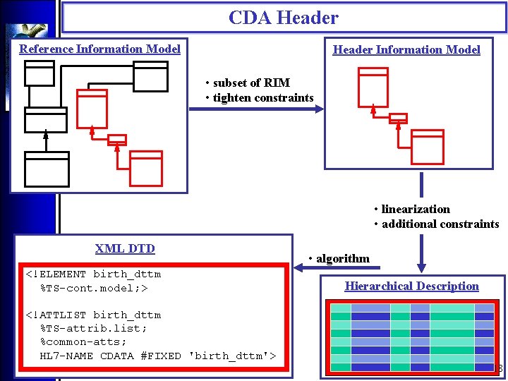 CDA Header Reference Information Model Header Information Model • subset of RIM • tighten