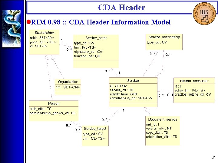 CDA Header • RIM 0. 98 : : CDA Header Information Model 21 