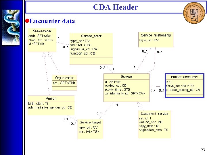 CDA Header • Encounter data 23 