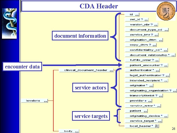 CDA Header document information encounter data service actors service targets 26 