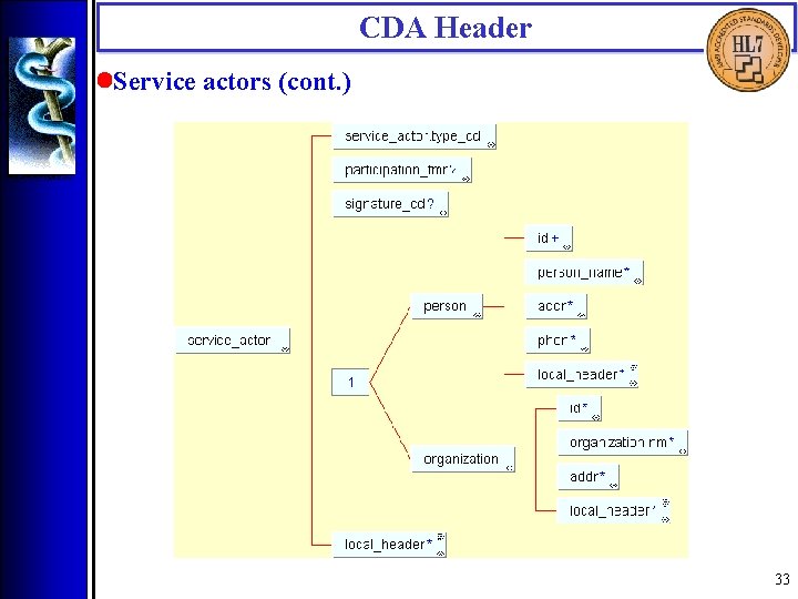 CDA Header • Service actors (cont. ) 33 