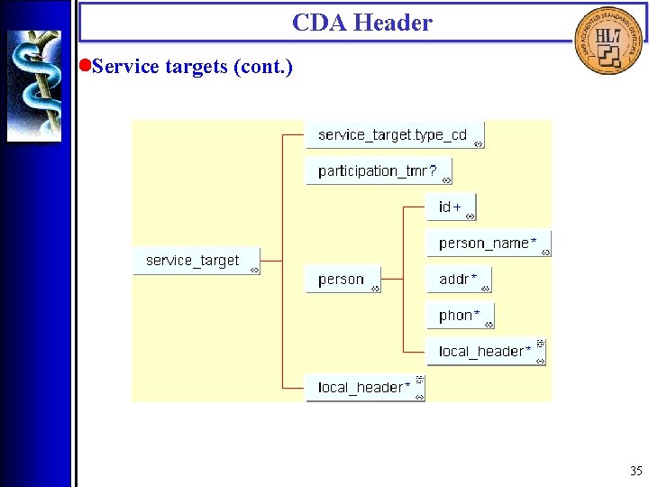 CDA Header • Service targets (cont. ) 35 