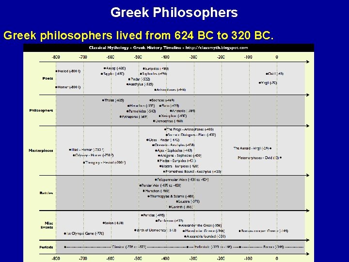 Greek Philosophers Greek philosophers lived from 624 BC to 320 BC. 