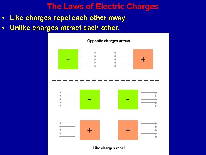 The Laws of Electric Charges • Like charges repel each other away. • Unlike