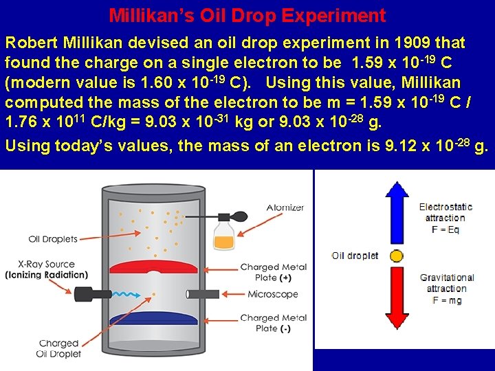 Millikan’s Oil Drop Experiment Robert Millikan devised an oil drop experiment in 1909 that