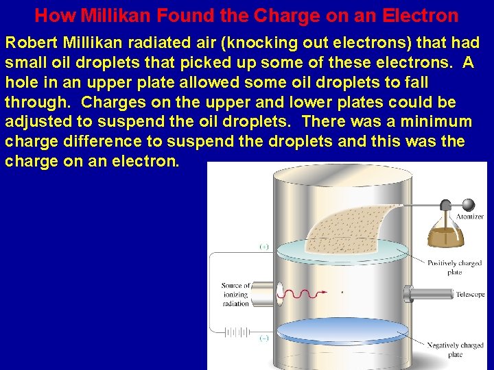 How Millikan Found the Charge on an Electron Robert Millikan radiated air (knocking out