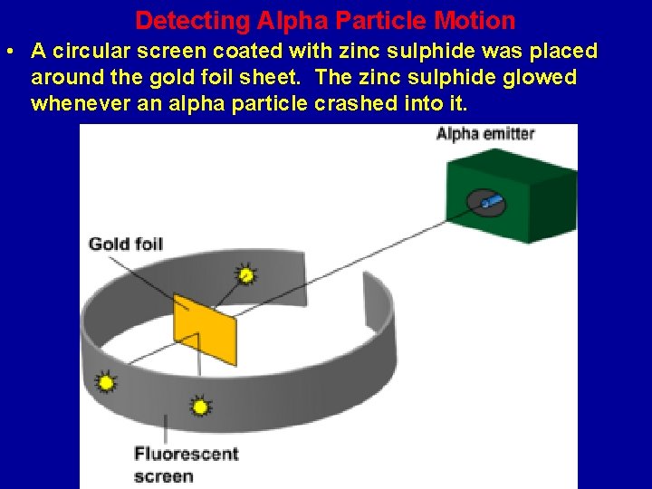 Detecting Alpha Particle Motion • A circular screen coated with zinc sulphide was placed