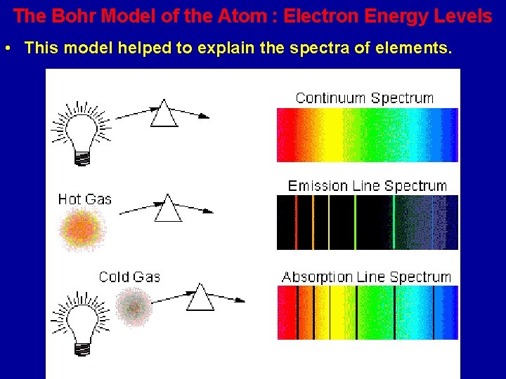 The Bohr Model of the Atom : Electron Energy Levels • This model helped