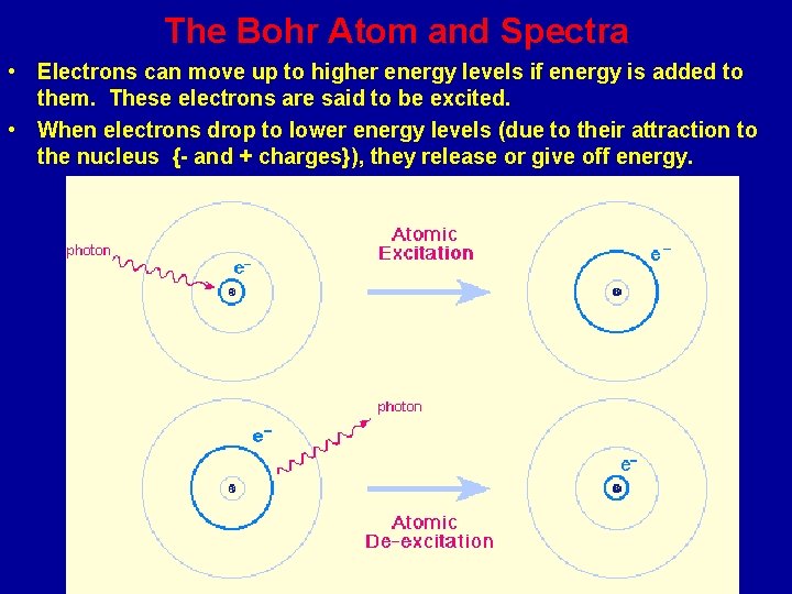 The Bohr Atom and Spectra • Electrons can move up to higher energy levels
