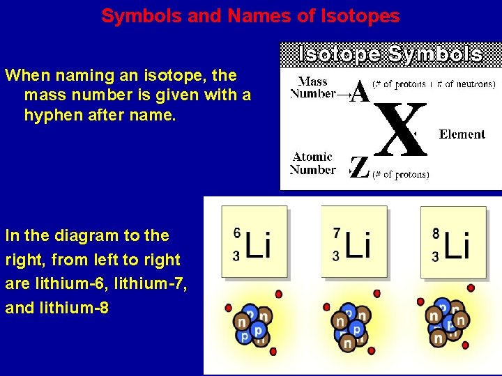 Symbols and Names of Isotopes When naming an isotope, the mass number is given