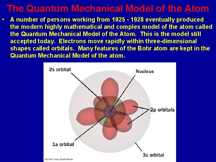 The Quantum Mechanical Model of the Atom • A number of persons working from