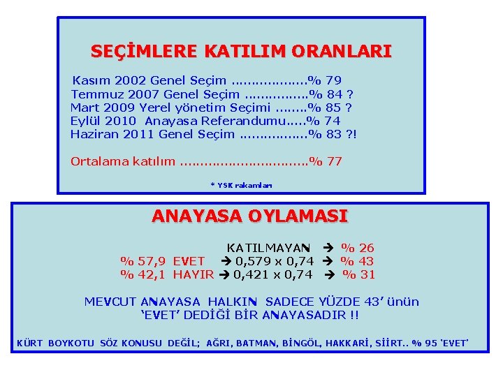 SEÇİMLERE KATILIM ORANLARI Kasım 2002 Genel Seçim. . . . . % 79 Temmuz