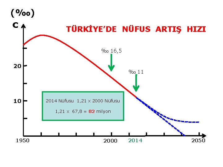 (‰) c TÜRKİYE’DE NÜFUS ARTIŞ HIZI ‰ 16, 5 20 10 ‰ 11 2014