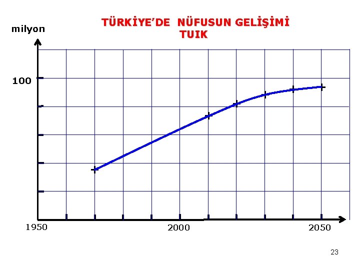 TÜRKİYE’DE NÜFUSUN GELİŞİMİ TUIK milyon 100 + + + 1950 2000 2050 23 