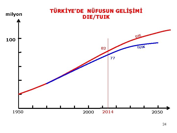 milyon TÜRKİYE’DE NÜFUSUN GELİŞİMİ DIE/TUIK DIE 100 TUIK 82 77 1950 2000 2014 2050