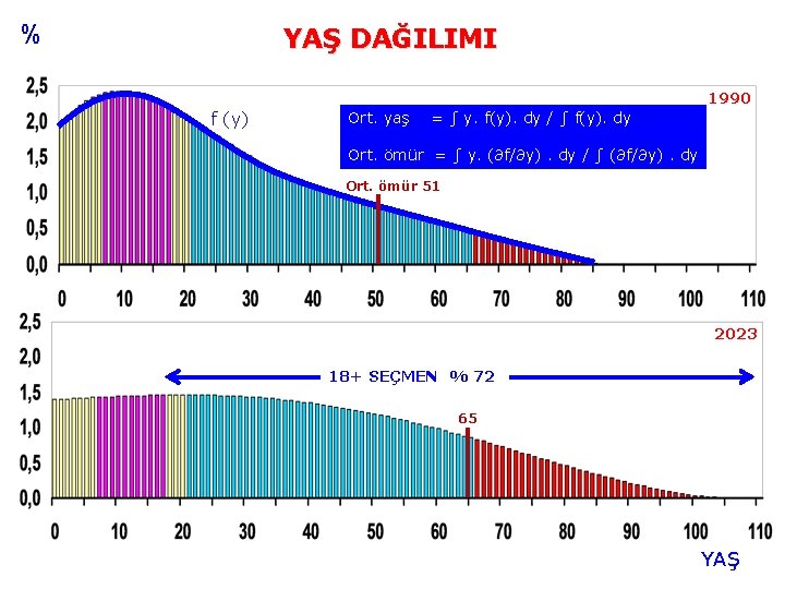 % YAŞ DAĞILIMI 1990 f (y) Ort. yaş = ∫ y. f(y). dy /