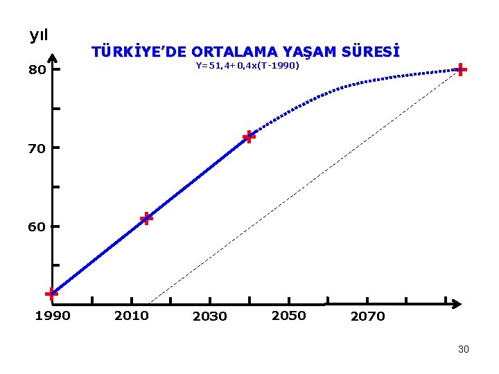 yıl TÜRKİYE’DE ORTALAMA YAŞAM SÜRESİ Y=51, 4+0, 4 x(T-1990) 80 + 70 60 +