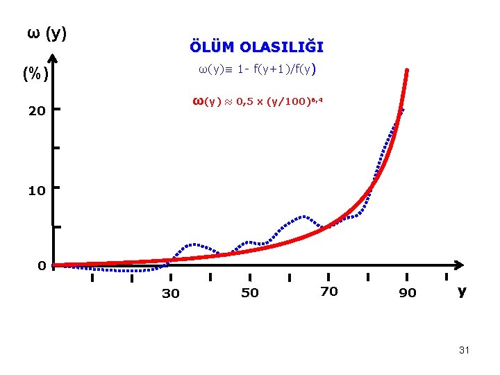 ω (y) ÖLÜM OLASILIĞI ω(y)≡ 1 - f(y+1)/f(y) (%) ω(y) ≈ 0, 5 x