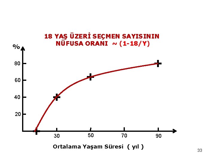 18 YAŞ ÜZERİ SEÇMEN SAYISININ NÜFUSA ORANI ~ (1 -18/Y) % + 80 +