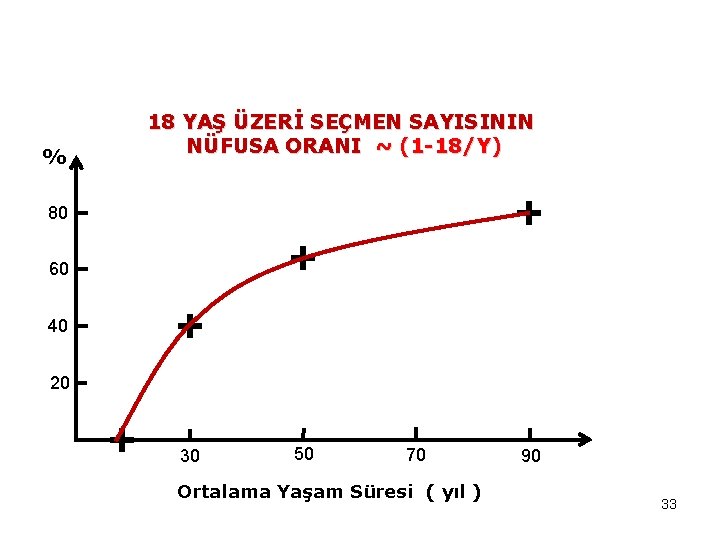 18 YAŞ ÜZERİ SEÇMEN SAYISININ NÜFUSA ORANI ~ (1 -18/Y) % + 80 +