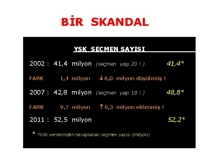 BİR SKANDAL YSK SEÇMEN SAYISI 2002 : 41, 4 milyon FARK 1, 4 milyon