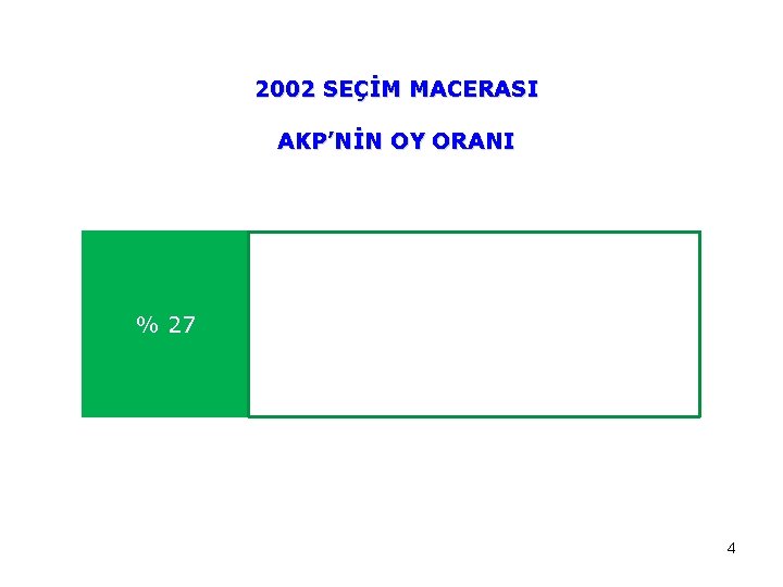 2002 SEÇİM MACERASI AKP’NİN OY ORANI % 27 4 