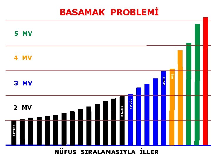 BASAMAK PROBLEMİ 5 MV BİNGÖL BAYBURT 2 MV KARAMAN 3 MV NÜFUS SIRALAMASIYLA İLLER