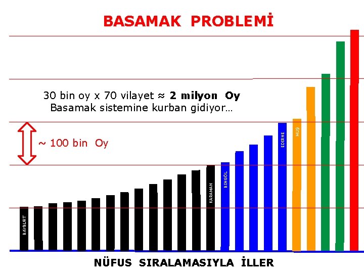 BASAMAK PROBLEMİ BİNGÖL BAYBURT KARAMAN ~ 100 bin Oy NÜFUS SIRALAMASIYLA İLLER MUŞ EDİRNE