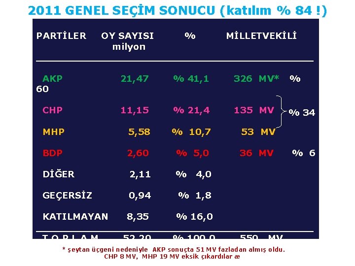 2011 GENEL SEÇİM SONUCU (katılım % 84 !) PARTİLER OY SAYISI % MİLLETVEKİLİ milyon