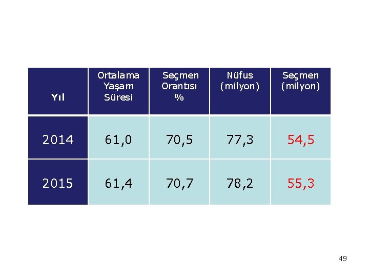 Yıl Ortalama Yaşam Süresi Seçmen Orantısı % Nüfus (milyon) Seçmen (milyon) 2014 61, 0