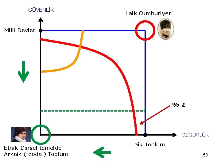 GÜVENLİK Laik Cumhuriyet Milli Devlet %2 ÖZGÜRLÜK Etnik-Dinsel temelde Arkaik (feodal) Toplum Laik Toplum